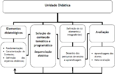 Figura 3 – Esquema organizativo de uma Unidade Didática segundo Pais (2012, p.6) 