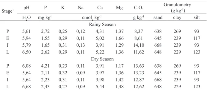 TABELA 2:  Características químicas e físicas do solo em quatro estádios sucessionais de caatinga nos  períodos chuvoso e seco, em Patos, Paraíba
