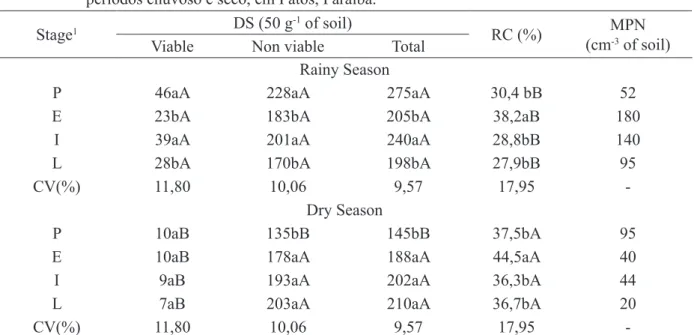 TABLE 3:  Density of (DS) viable and non viable spores, root colonization (RC) e most probable number  (MPN) of infective propagules in four successional stages of caatinga, in the rainy and dry  seasons in Patos, Paraíba state.