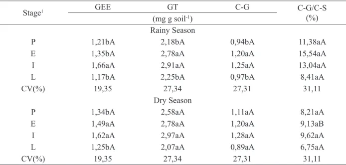 TABELA 4:  Quantificação  de  glomalina  facilmente  extraível  (GEE),  glomalina  total  (GT),  carbono  da  glomalina (C-G) e relação carbono da glomalina (C-G)/carbono do solo (C-S), em quatro  estágios sucessionais de caatinga durante o período chuvoso
