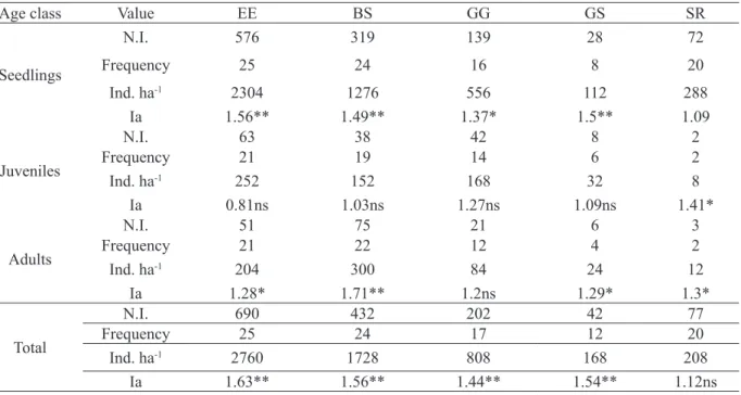 TABLE 1:   Number of individuals (N.I.), frequency (number of sample plots in which the species was  found), estimated density in a hectare (Ind