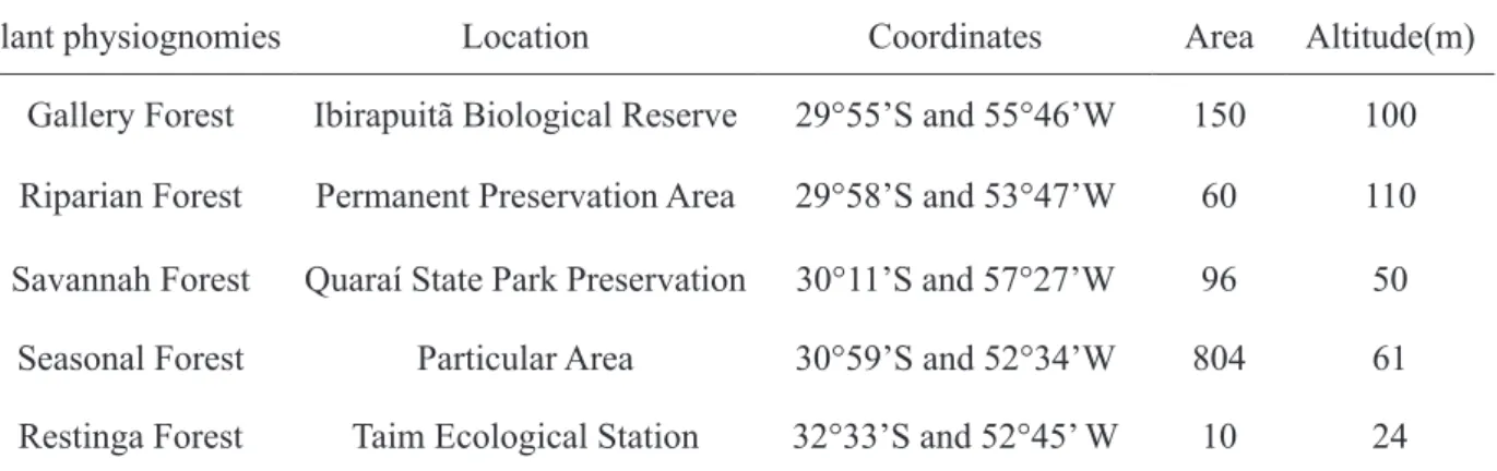 TABLE 1:   Location and environmental features of five subtropical forest types in the Pampa biome,  Rio Grande do Sul state, Brazil.