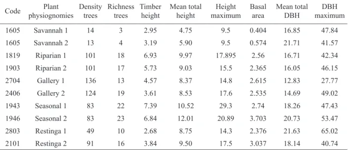 TABLE 2:    Structural attributes of 10 new sample units (1000m 2 ) for five forest types in the Brazil’s Pampa  biome to determine the accuracy of Fisher’s Linear Discriminant model