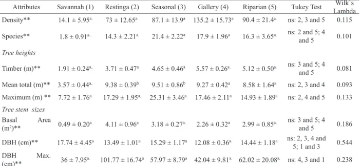 TABLE 3:    Means and standard deviations ( -s) of the eight structural attributes in 10 sample units (each  1000m 2 )  of five forest types in the Pampa biome, Rio Grande do Sul state, Brazil.