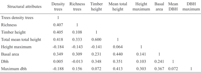 TABLE 4:    Pearson’s correlation coefficient (r) for eight structural attributes in five sorts of forests in the  Pampa biome, Rio Grande do Sul state, Brazil.