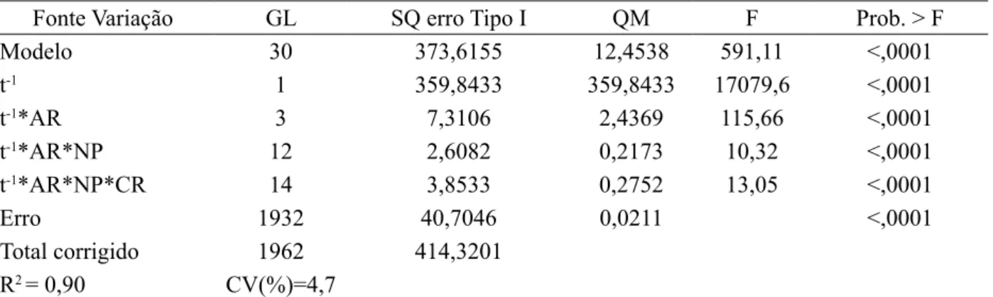 TABLE 4:  Covariance analyses of the function ln (dg) = B 0  + B 1  t -1  , in relation with the number  of remnant trees after pre commercial thinning, number of punning and percentage of  remnant crown for Pinus taeda in the Argentinean northeast.