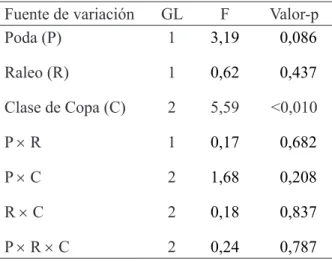 TABLA 3:   Análisis de varianza para los distintos  factores estudiados.