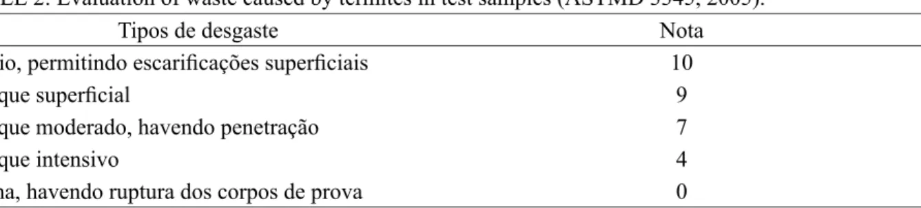 TABLE 2: Evaluation of waste caused by termites in test samples (ASTMD 3345, 2005).