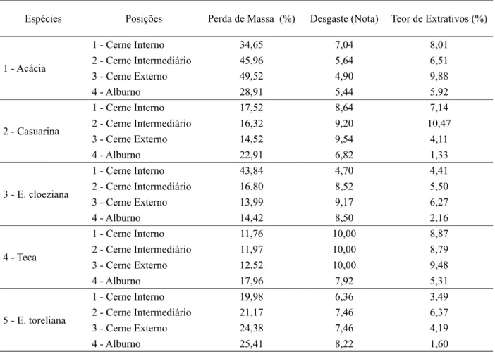 TABLE 3:   Average values of loss of mass, waste and extractive contents obtained in four positions of  tested species.