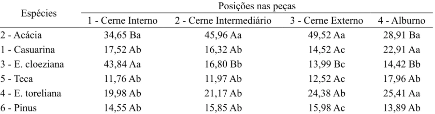 TABELA 5: Valores médios de perdas de massa (%) provocadas pelos cupins para as espécies e posições  nas peças.