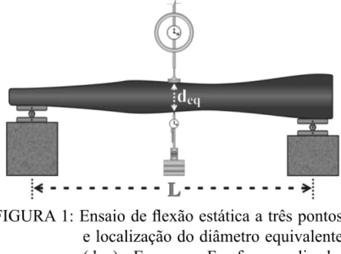 FIGURE  1:  Three-point  static  bending  test  with  the  equivalent  diameter.  Where: 
