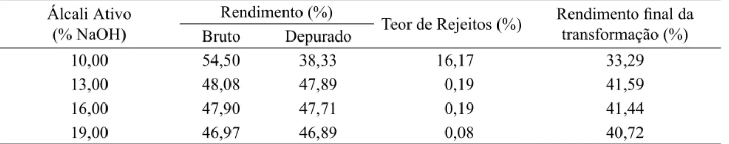 TABELA 5: Rendimentos obtidos no processo de polpação.