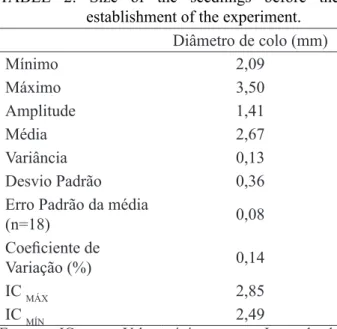 TABELA 2: Tamanho das mudas antes da  implantação do experimento.