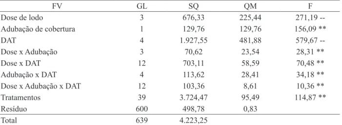 TABLE 3: Factorial experiment.