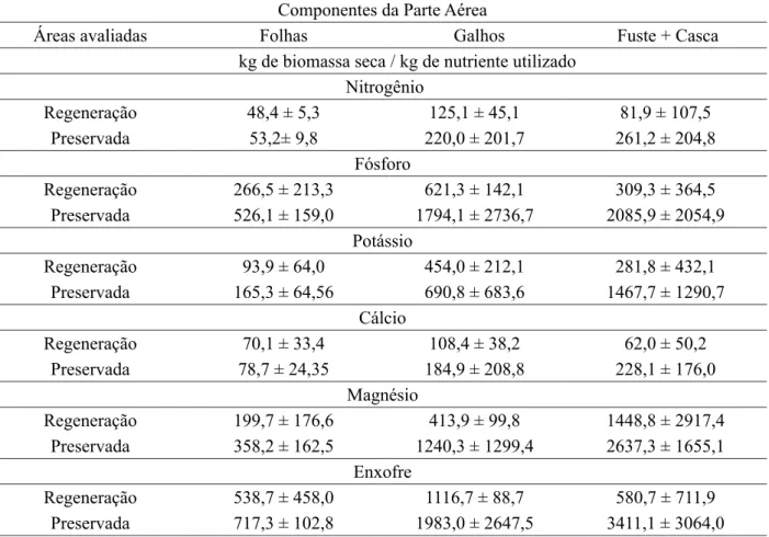 TABLE 8: Mean coefficients of biological utilization (CUB) of the nutrients in the components of the aerial  part of the five species of the biggest importance value found in two areas of Caatinga in  Floresta/PE state.