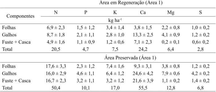 TABELA 5: Conteúdo médio de nutrientes na biomassa (kg ha -1 ) da parte aérea cima do solo nos componentes  das árvores das espécies de maior valor de importância em duas áreas de Caatinga no município  de Floresta - PE.