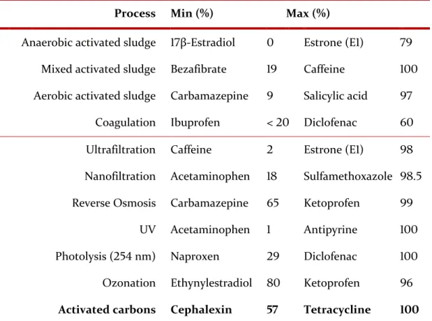 Table 3. Water treatment processes efficacy in pharmaceutical removal – adapted from (47–49) 