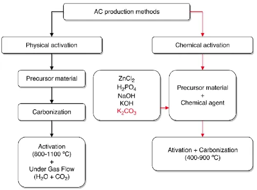 Fig. 3. Standard activated carbon production methods. The proposed method for the present work is  illustrated in red.