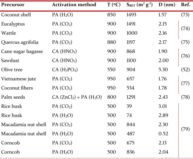 Table 4. Alternative renewable sources of cellulosic precursors for AC production 