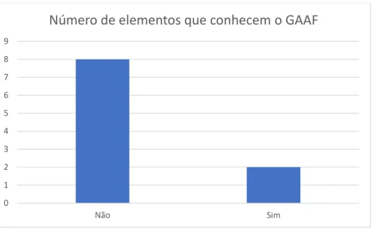 Gráfico 2 – Número de elementos que conhecem o GAAF 0123456789Não Sim