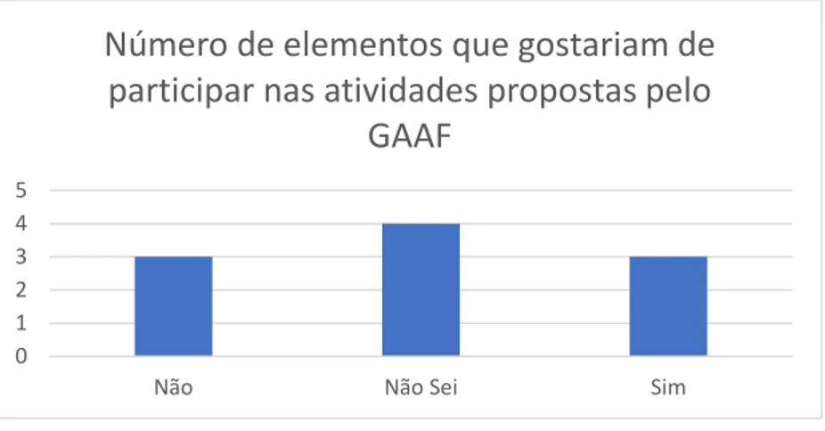 Gráfico 3 – Número de elementos que gostaria de participar nas atividades propostas pelo GAAF 