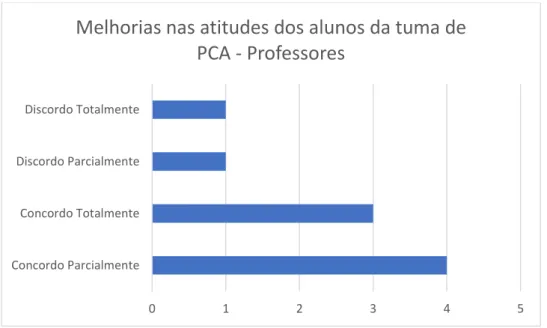 Gráfico 7 – Avaliação dos professores 