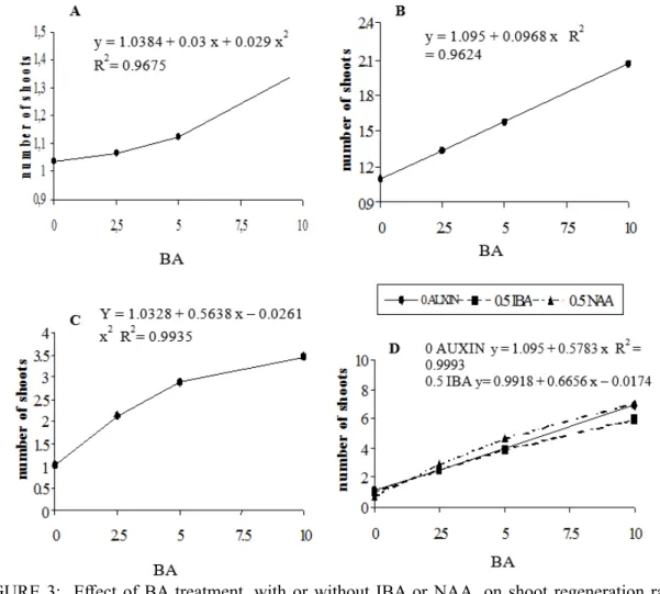 TABLE 2:     Mean number of shoots formed from hypocotyl explants of  Aspidosperma polyneuron  when  cultivated in WPM 1  medium supplemented with BA alone or in combination with IBA or  Tabela 2:     Número médio de brotações de NAA