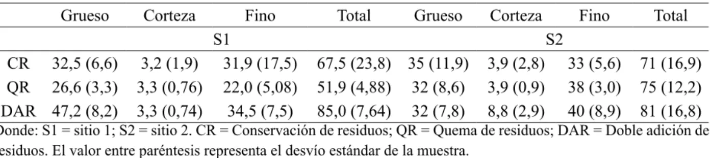 TABLE 2:    Dry matter of harvest residue and forest floor the previous planting (Mg ha -1 ), by treatment  and site.