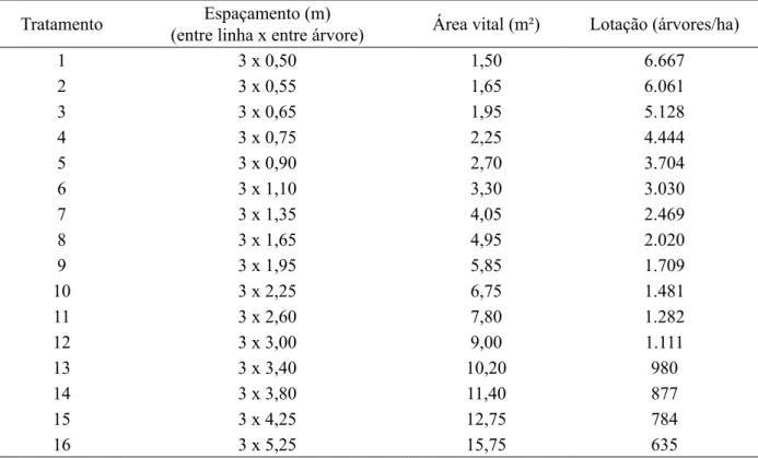 TABELA 1: Tratamentos utilizados no experimento.