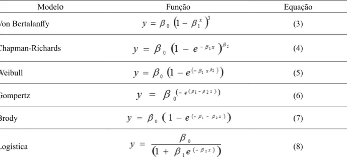 TABLE 2: Response models assumed for the variables with positive correlation to planting spacing: 