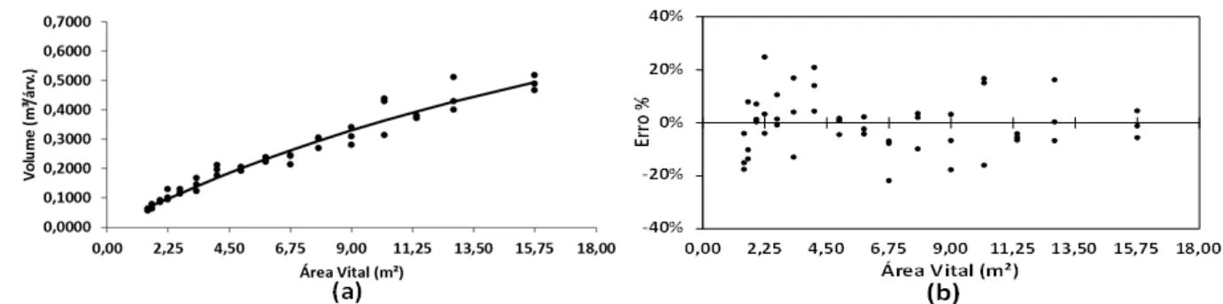 FIGURE 1: (a) Tree volume (in 72 months) per vital area of the treatments and graphical representation  of the Chapman-Richards model adjusted; (b) Distribution of the residues for the volume per  tree (age of 72 months) based on the spacing adjusted with 
