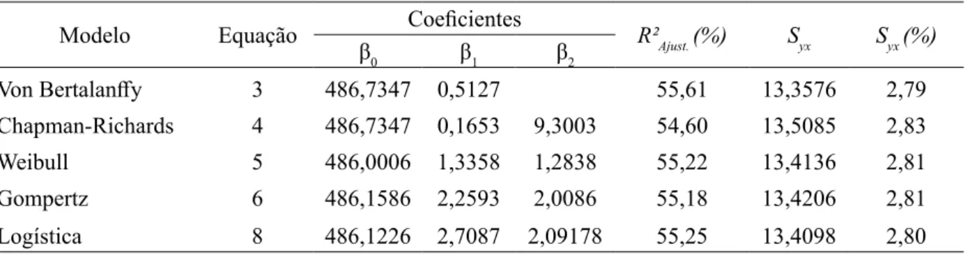 TABELA 6: Coeficientes e estatísticas das equações ajustadas para densidade básica ponderada das árvores.