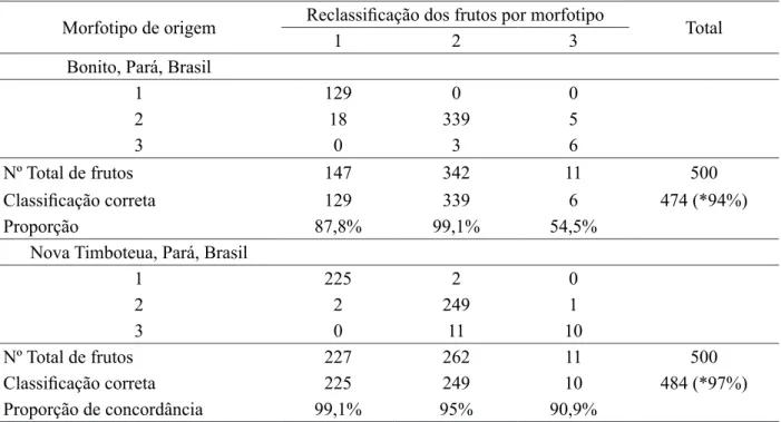 TABELA 5: Análise discriminante para o fruto de Attalea maripa proveniente de Bonito e Nova Timboteua,  Pará (n = 500 por procedência).