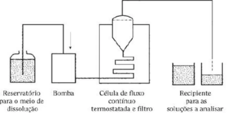 Figura 6 - Aparelho de fluxo contínuo. Adaptado da Farmacopeia Portuguesa 9.0.  