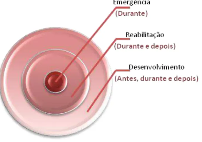Figura 2 – Continuum da ação humanitária. 