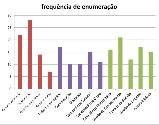 Figura 8 - Frequência de enumeração das subcategorias. 