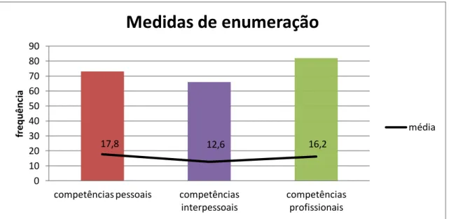 Figura 9 - Medidas de enumeração das áreas de competência. 
