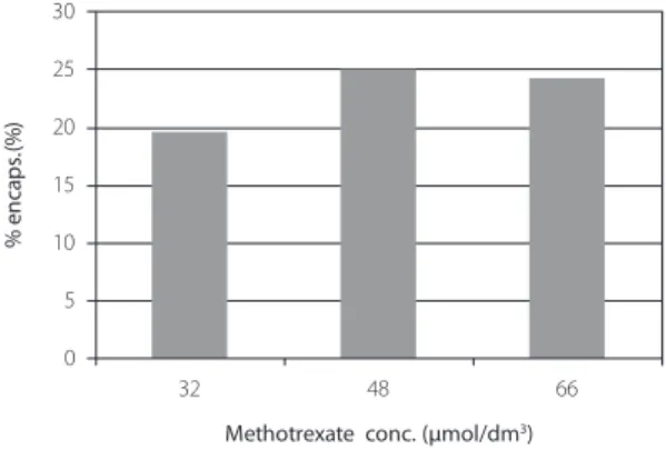 Figura  3.  eficiências  de  encapsulação  do  metotrexato  a  diferentes  concentrações  do  fármaco