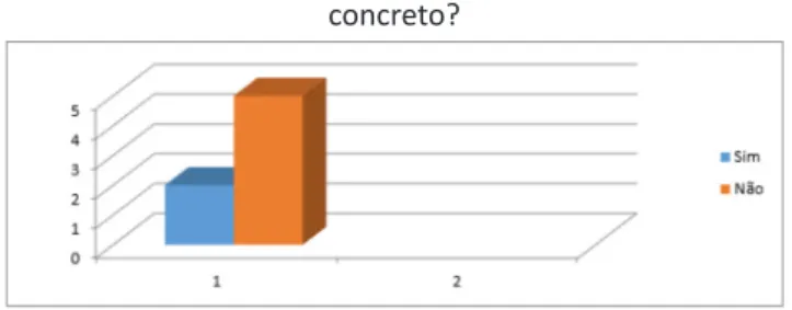 Figura 5 - Você utiliza o material concreto em suas aulas  de matemática?