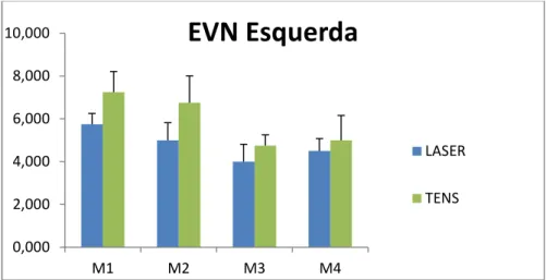 Gráfico 1 - Evolução da Escala visual numérica de dor (EVN) da hemiface esquerda 