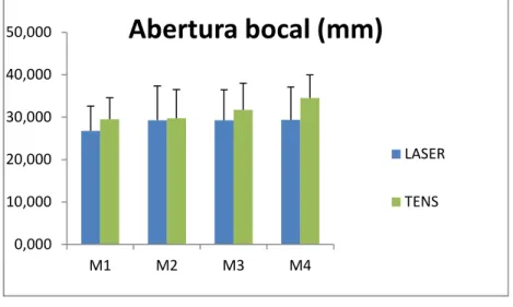 Gráfico 3 - Evolução abertura bocal
