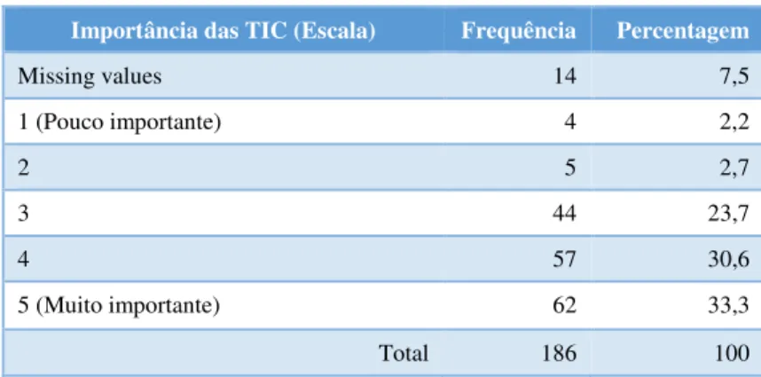 Tabela 4 - Importância das TIC para os alunos Erasmus 