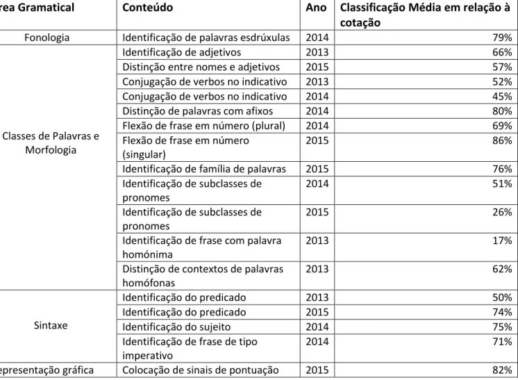 Tabela  1:  IAVE  2017  –  Relatório  Nacional  2013  -2015.  Provas  Finais  1.º  Ciclo  do  Ensino  Básico  