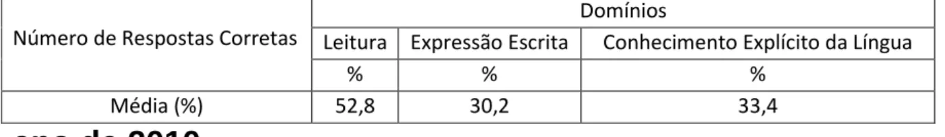 Tabela 2: Gave – Prova de Aferição 2010 Número de Respostas Corretas 