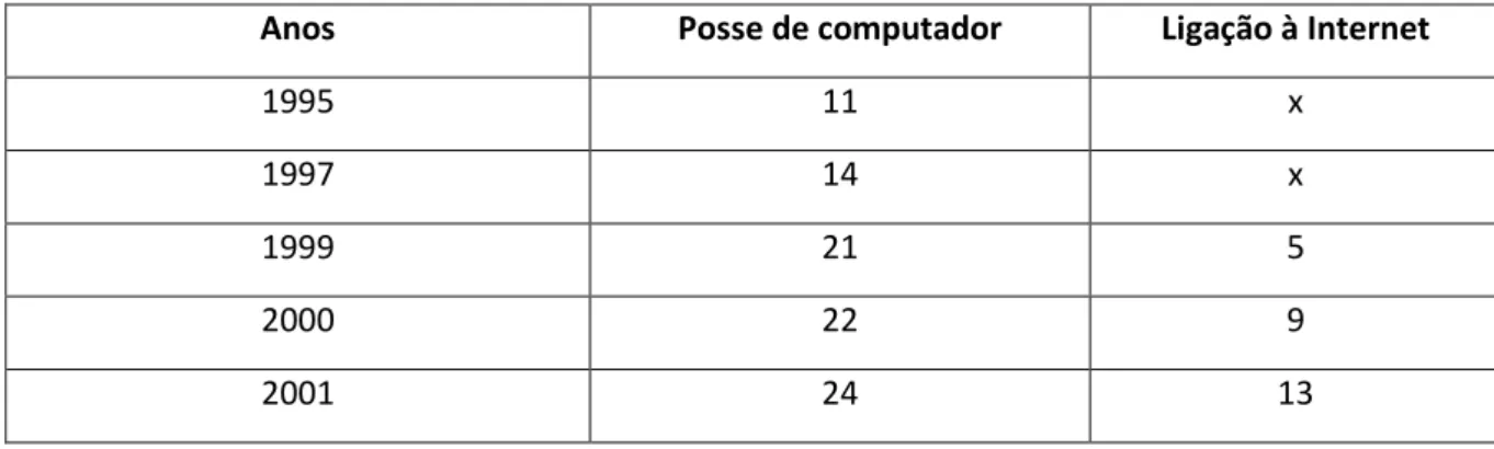 Tabela 3: GAVE – Provas de Aferição 2011 