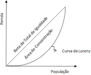 Figura 1 - Representação gráfica do Coeficiente de GINI