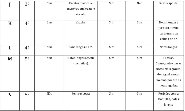 Tabela 17 – Tabela explicativa das respostas dos alunos ao segundo inquérito  Aluno  Grau  Estás 