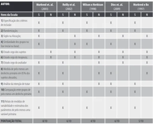 TABELA 1 - Escala de PEDro e respectiva avaliação dos estudos incluídos [Nota: Cada item, excepto o primeiro, con- con-tribui para um total de (0-10) pontos na escala de PEDro].