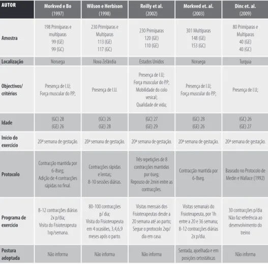 TABELA 2 - Tabela comparativa dos estudos analisados [LEGENDA: IU: Incontinência Urinária; PP: Pavimento Pélvi- Pélvi-co; GE: grupo de exercício; GC: grupo de controlo; Protocolo: Nível 1: 3 séries de 10 contracções (contrair e relaxar  de 3 em 3 segundos,