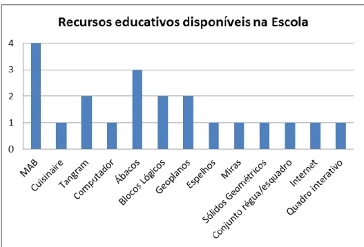 Gráfico nº 1 – Recursos educativos disponíveis na escola 